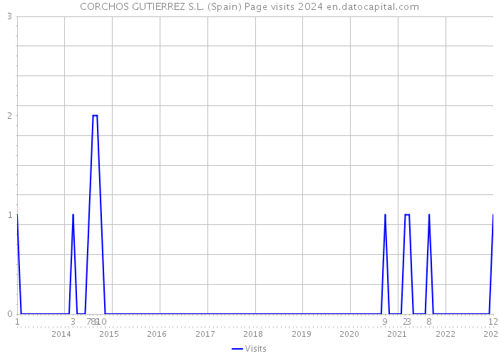 CORCHOS GUTIERREZ S.L. (Spain) Page visits 2024 