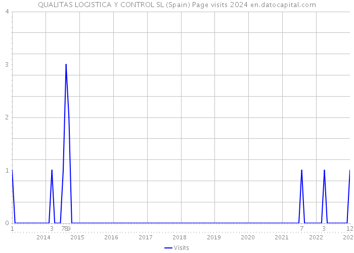 QUALITAS LOGISTICA Y CONTROL SL (Spain) Page visits 2024 