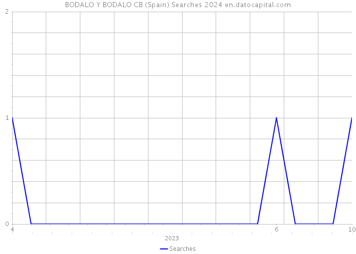 BODALO Y BODALO CB (Spain) Searches 2024 