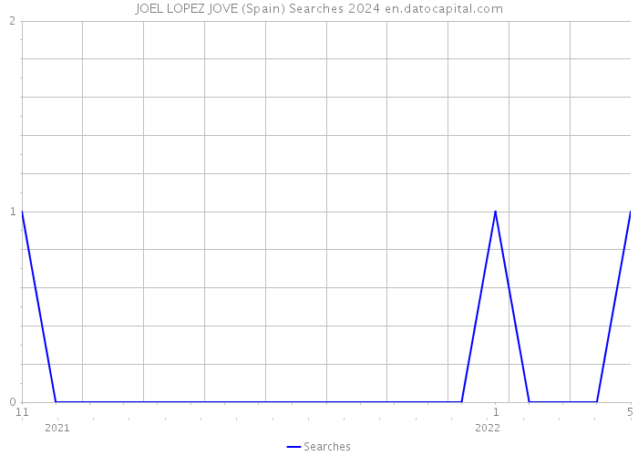 JOEL LOPEZ JOVE (Spain) Searches 2024 