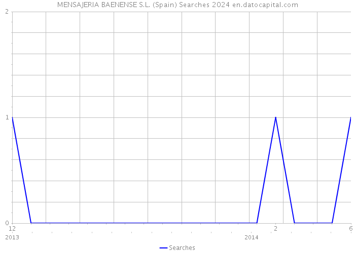 MENSAJERIA BAENENSE S.L. (Spain) Searches 2024 