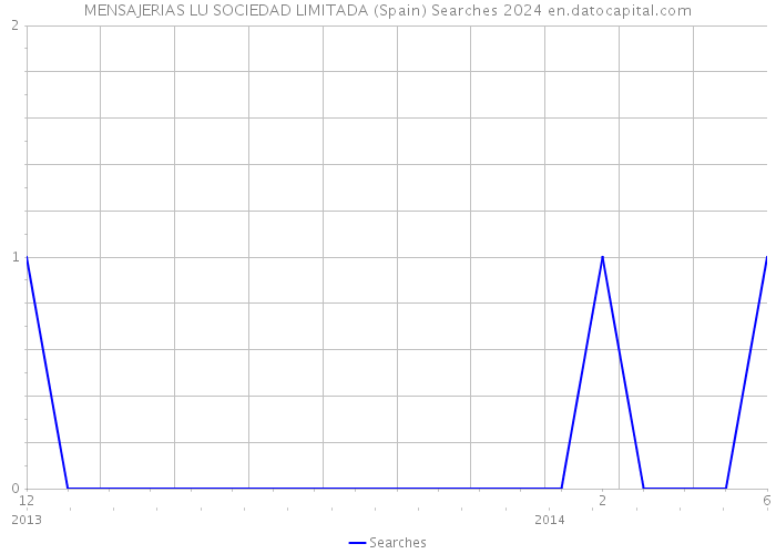 MENSAJERIAS LU SOCIEDAD LIMITADA (Spain) Searches 2024 