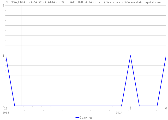 MENSAJERIAS ZARAGOZA AMAR SOCIEDAD LIMITADA (Spain) Searches 2024 