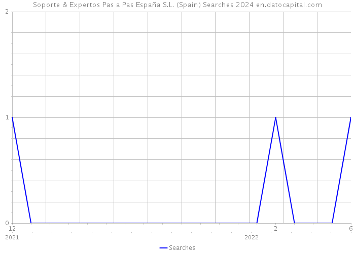 Soporte & Expertos Pas a Pas España S.L. (Spain) Searches 2024 