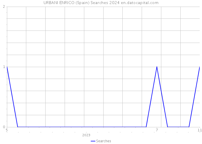 URBANI ENRICO (Spain) Searches 2024 
