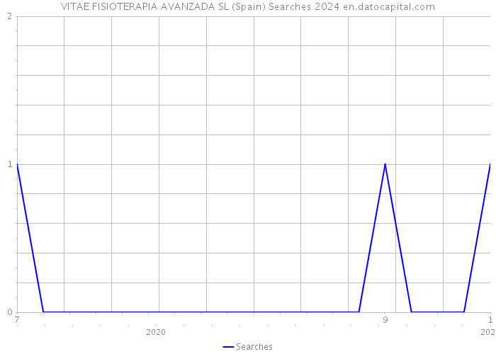 VITAE FISIOTERAPIA AVANZADA SL (Spain) Searches 2024 