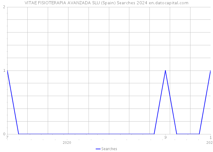VITAE FISIOTERAPIA AVANZADA SLU (Spain) Searches 2024 