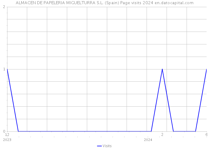 ALMACEN DE PAPELERIA MIGUELTURRA S.L. (Spain) Page visits 2024 