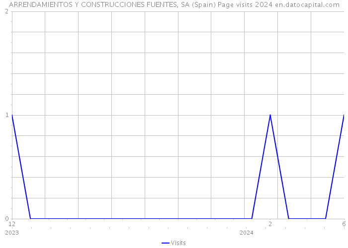 ARRENDAMIENTOS Y CONSTRUCCIONES FUENTES, SA (Spain) Page visits 2024 