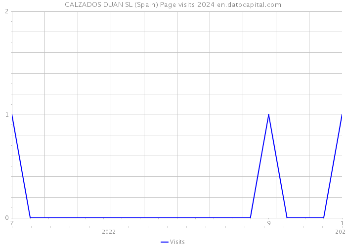 CALZADOS DUAN SL (Spain) Page visits 2024 