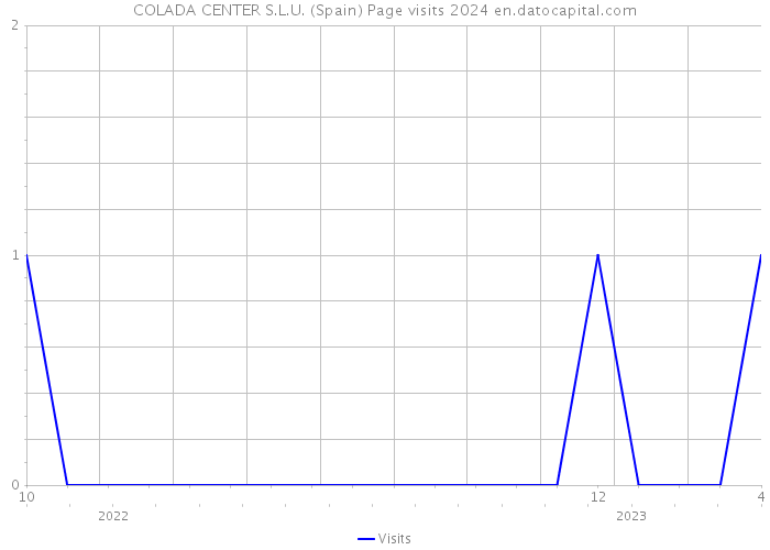 COLADA CENTER S.L.U. (Spain) Page visits 2024 