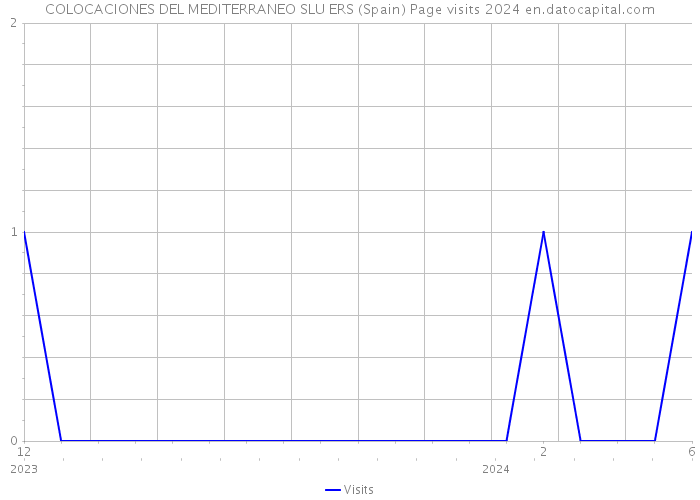 COLOCACIONES DEL MEDITERRANEO SLU ERS (Spain) Page visits 2024 