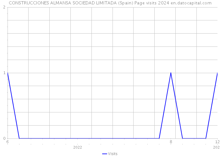 CONSTRUCCIONES ALMANSA SOCIEDAD LIMITADA (Spain) Page visits 2024 