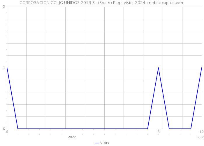 CORPORACION CG. JG UNIDOS 2019 SL (Spain) Page visits 2024 