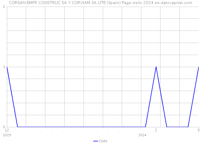 CORSAN EMPR CONSTRUC SA Y CORVIAM SA UTE (Spain) Page visits 2024 