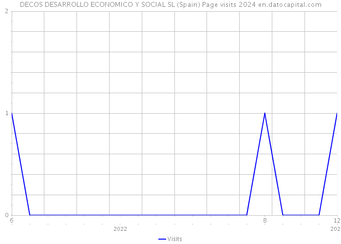 DECOS DESARROLLO ECONOMICO Y SOCIAL SL (Spain) Page visits 2024 