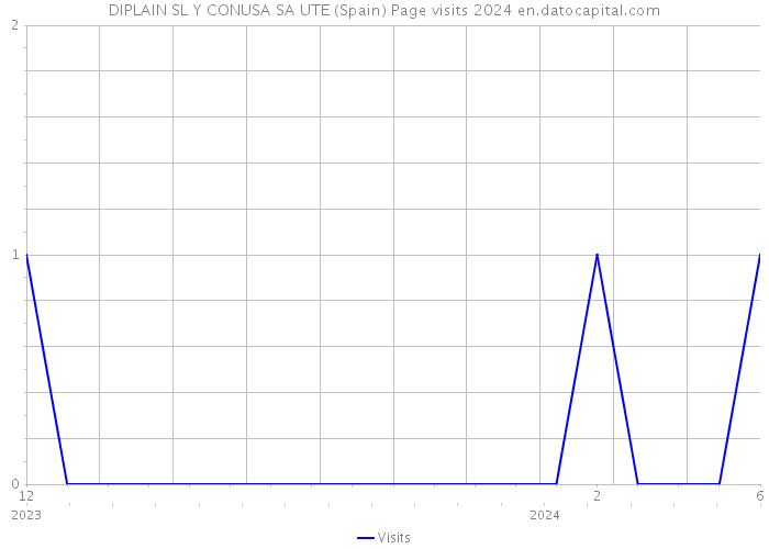 DIPLAIN SL Y CONUSA SA UTE (Spain) Page visits 2024 