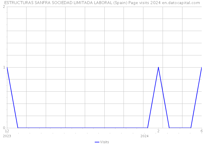 ESTRUCTURAS SANFRA SOCIEDAD LIMITADA LABORAL (Spain) Page visits 2024 
