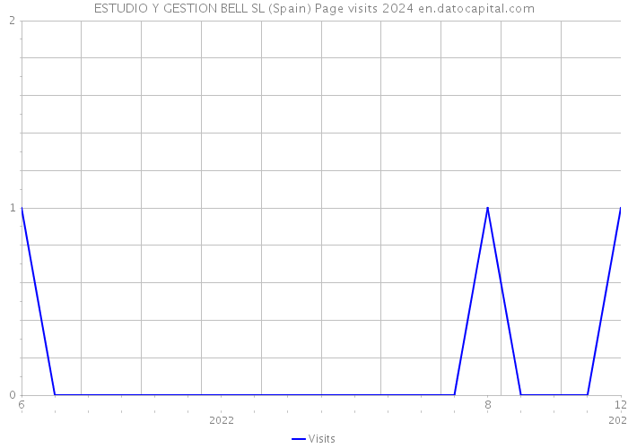 ESTUDIO Y GESTION BELL SL (Spain) Page visits 2024 