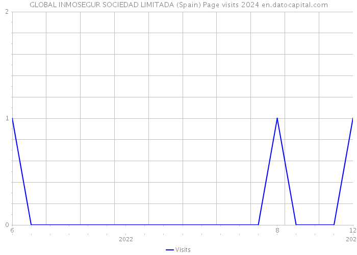 GLOBAL INMOSEGUR SOCIEDAD LIMITADA (Spain) Page visits 2024 