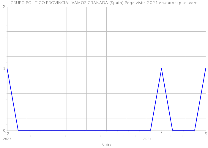 GRUPO POLITICO PROVINCIAL VAMOS GRANADA (Spain) Page visits 2024 