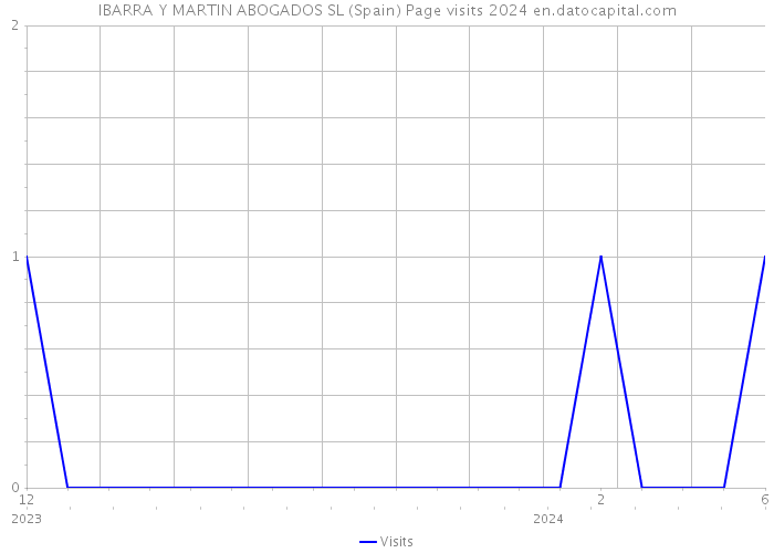 IBARRA Y MARTIN ABOGADOS SL (Spain) Page visits 2024 