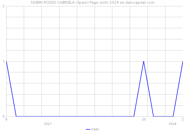 NOEMI ROSSO GABRIELA (Spain) Page visits 2024 