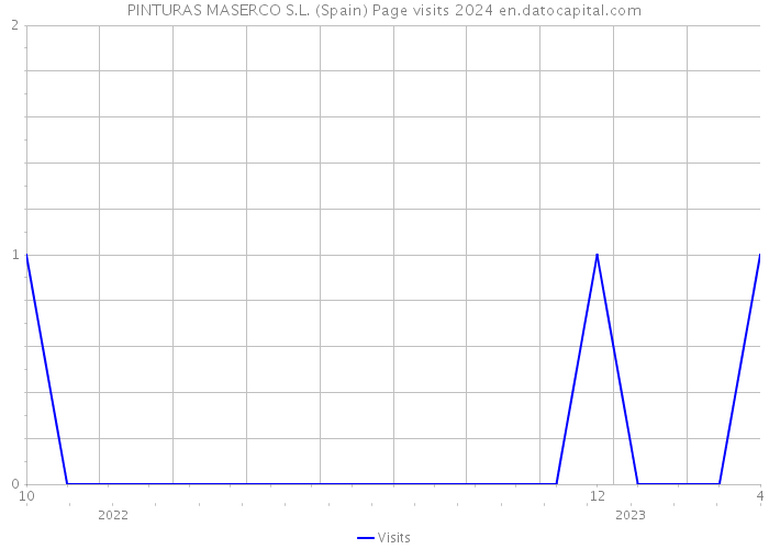 PINTURAS MASERCO S.L. (Spain) Page visits 2024 