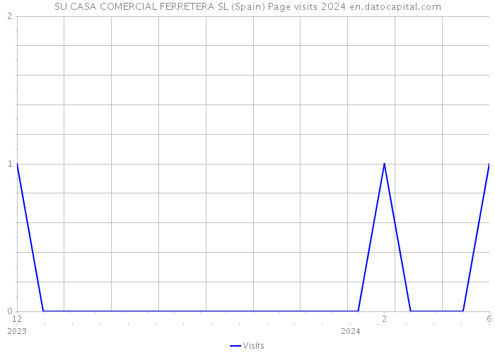 SU CASA COMERCIAL FERRETERA SL (Spain) Page visits 2024 