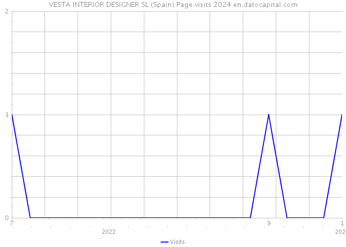 VESTA INTERIOR DESIGNER SL (Spain) Page visits 2024 