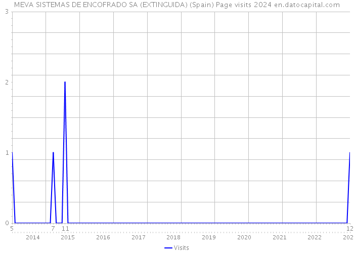 MEVA SISTEMAS DE ENCOFRADO SA (EXTINGUIDA) (Spain) Page visits 2024 