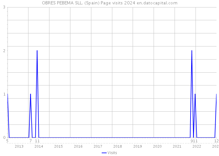 OBRES PEBEMA SLL. (Spain) Page visits 2024 