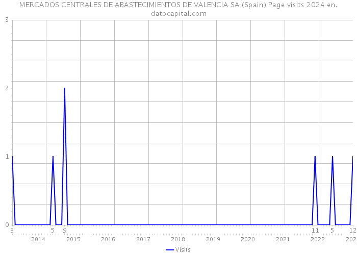 MERCADOS CENTRALES DE ABASTECIMIENTOS DE VALENCIA SA (Spain) Page visits 2024 