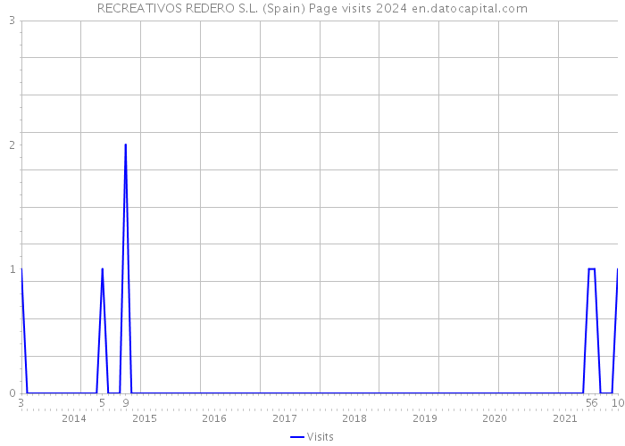 RECREATIVOS REDERO S.L. (Spain) Page visits 2024 