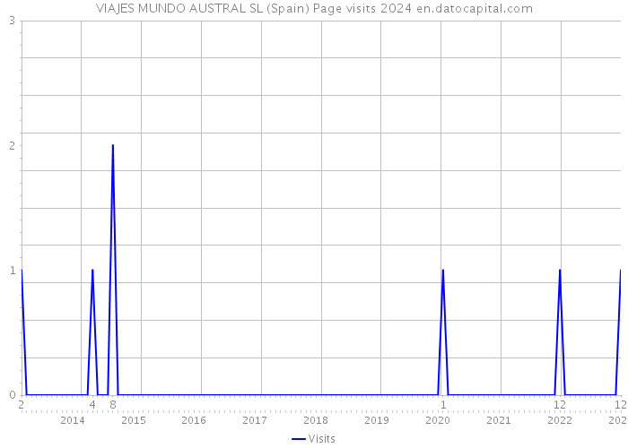 VIAJES MUNDO AUSTRAL SL (Spain) Page visits 2024 