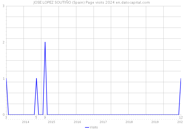 JOSE LOPEZ SOUTIÑO (Spain) Page visits 2024 