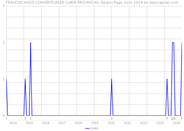FRANCISCANOS CONVENTUALES CURIA PROVINCIAL (Spain) Page visits 2024 