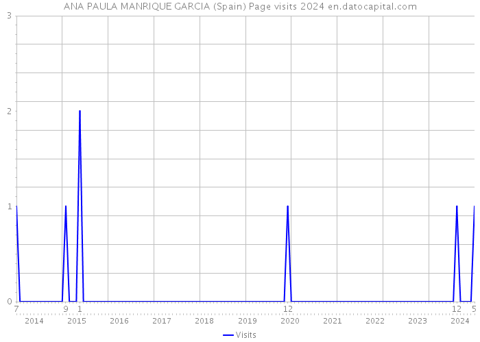 ANA PAULA MANRIQUE GARCIA (Spain) Page visits 2024 