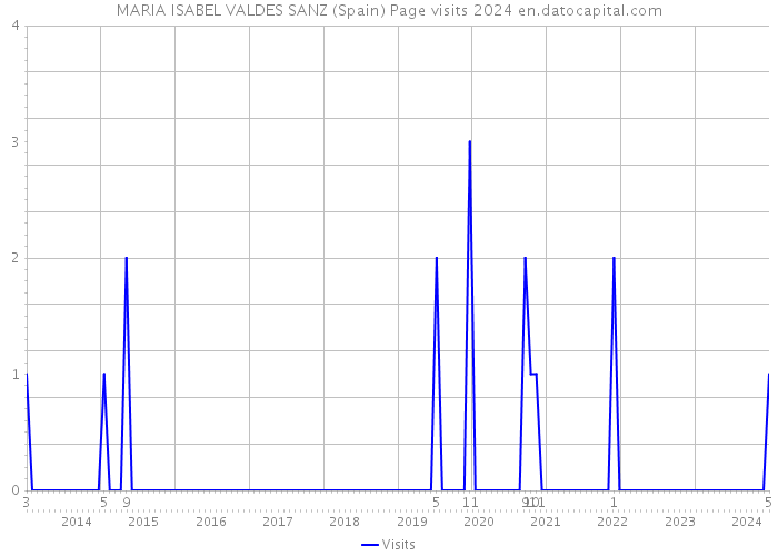 MARIA ISABEL VALDES SANZ (Spain) Page visits 2024 