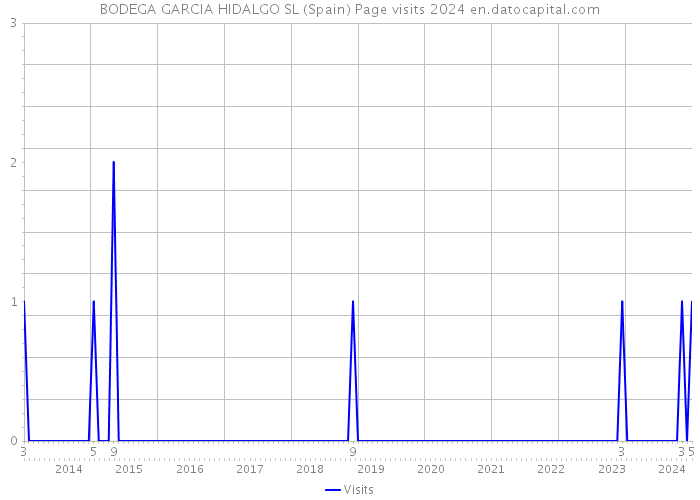 BODEGA GARCIA HIDALGO SL (Spain) Page visits 2024 