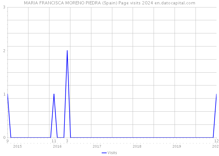 MARIA FRANCISCA MORENO PIEDRA (Spain) Page visits 2024 