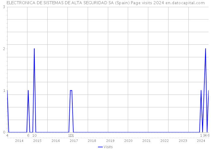 ELECTRONICA DE SISTEMAS DE ALTA SEGURIDAD SA (Spain) Page visits 2024 