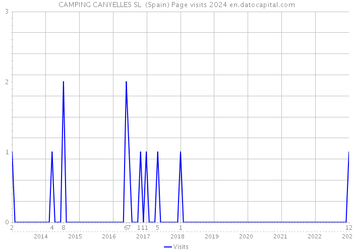 CAMPING CANYELLES SL (Spain) Page visits 2024 