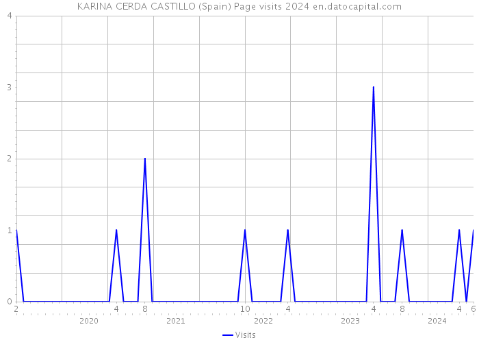 KARINA CERDA CASTILLO (Spain) Page visits 2024 