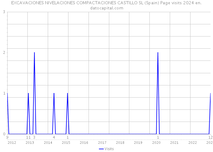 EXCAVACIONES NIVELACIONES COMPACTACIONES CASTILLO SL (Spain) Page visits 2024 