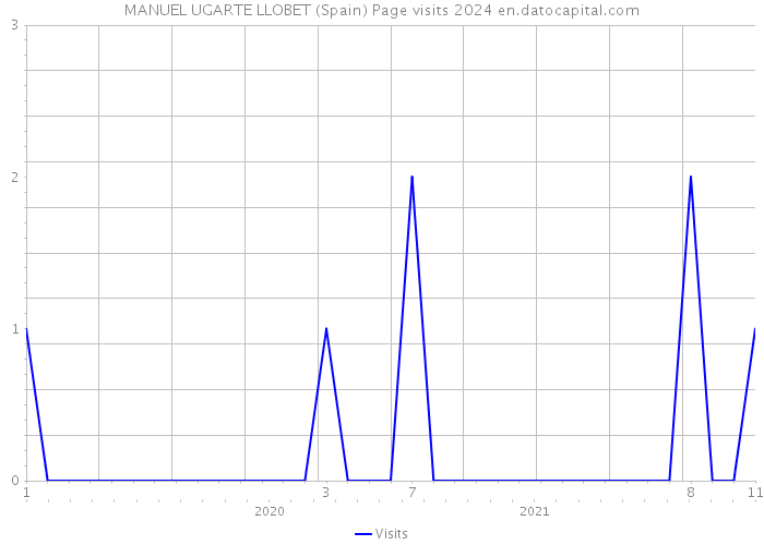 MANUEL UGARTE LLOBET (Spain) Page visits 2024 