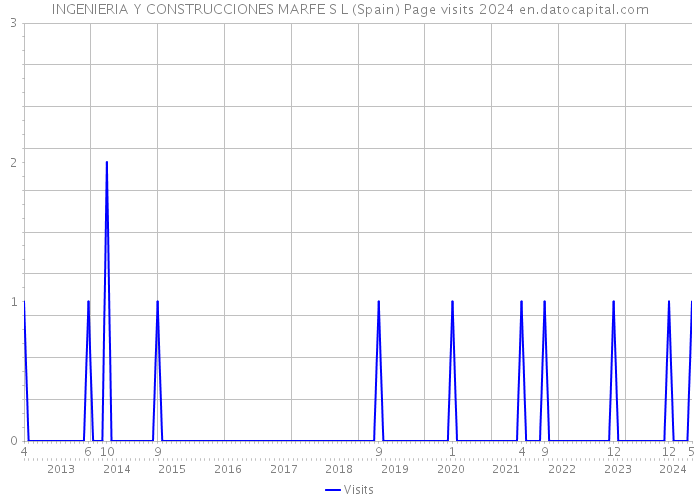 INGENIERIA Y CONSTRUCCIONES MARFE S L (Spain) Page visits 2024 
