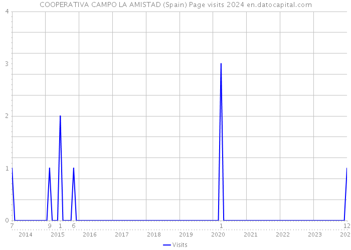 COOPERATIVA CAMPO LA AMISTAD (Spain) Page visits 2024 