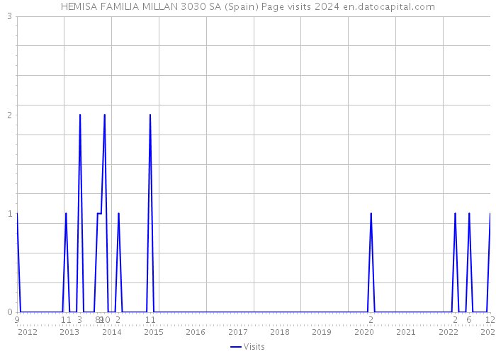 HEMISA FAMILIA MILLAN 3030 SA (Spain) Page visits 2024 