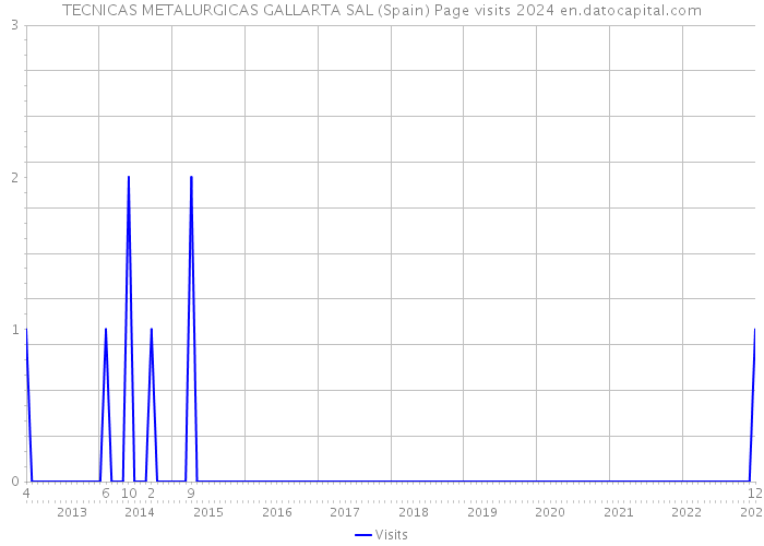 TECNICAS METALURGICAS GALLARTA SAL (Spain) Page visits 2024 
